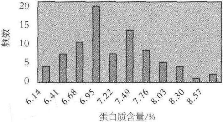 (一)蛋白質(zhì)含量